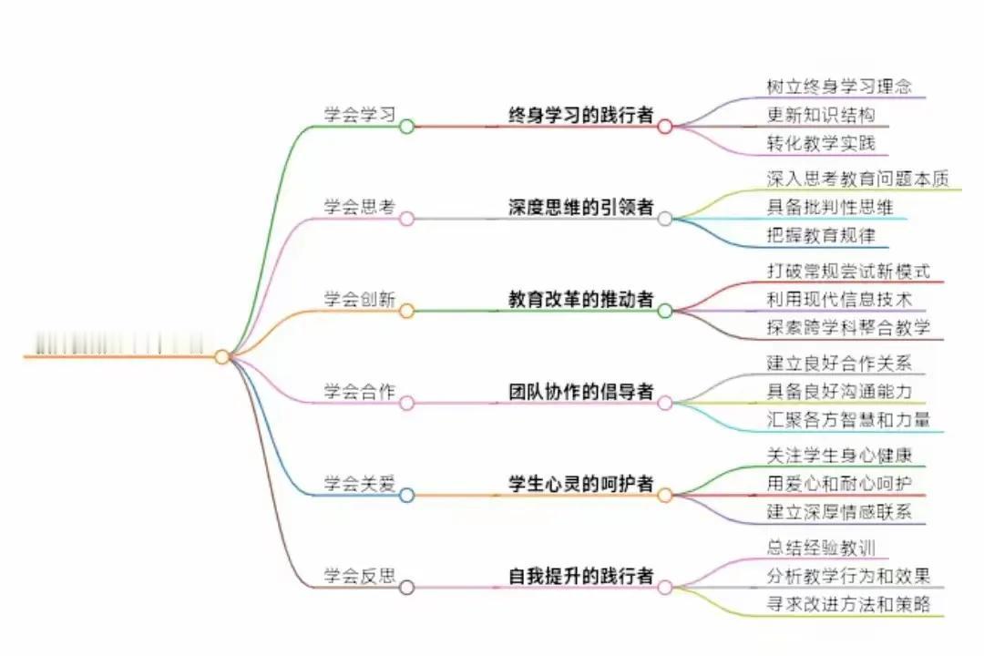 教师要做到“六个学会”

在教育的广阔天地里，教师不仅是知识的传播者，更是学生心