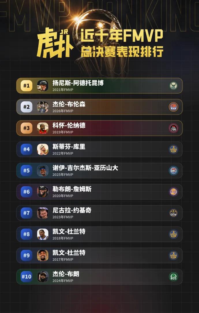 虎扑说字母哥是最近十年最强总决赛MVP？

布伦森第二强，最弱是杰伦布朗？？

