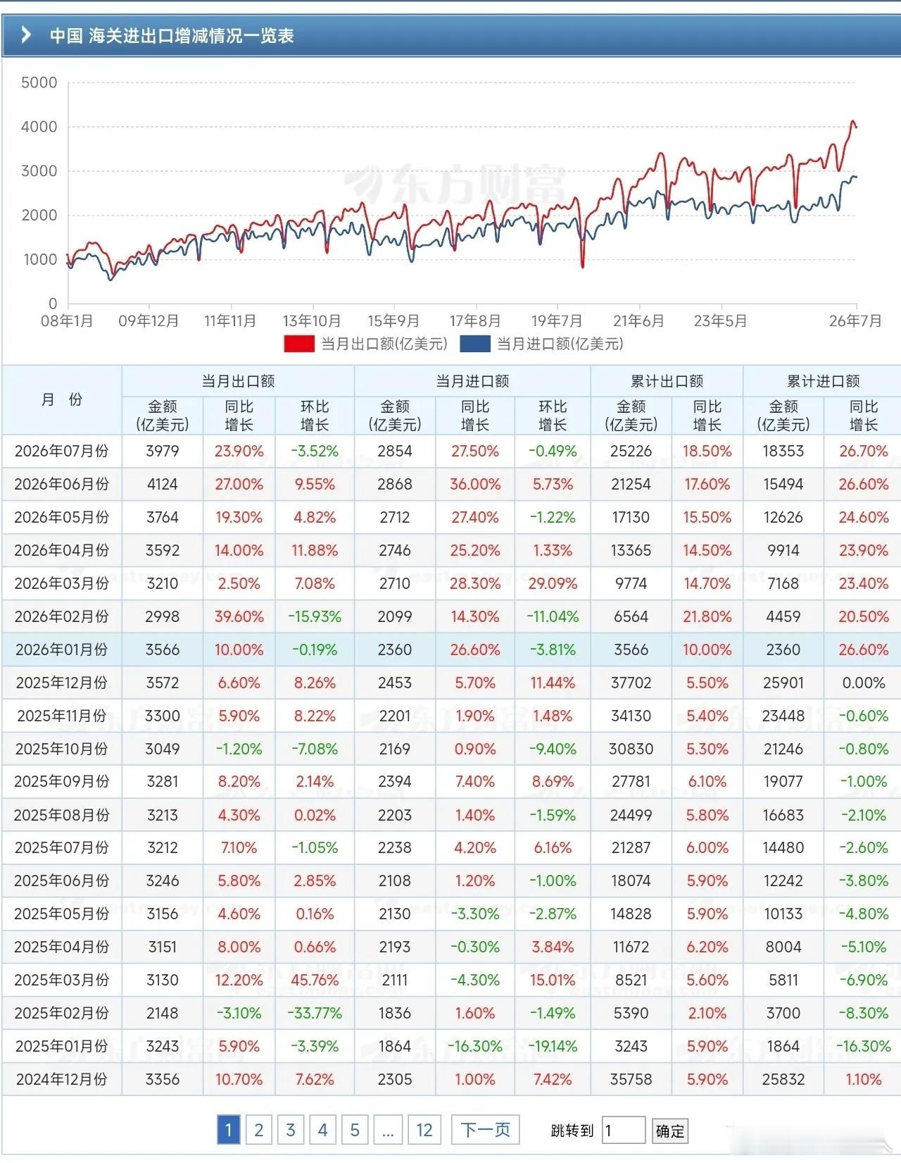 7月进出口数据太强了！按人民币计算都17.8%%，按美元就更强了。贸易顺差继续单