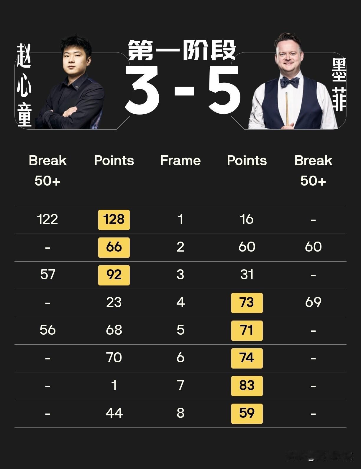 【赵心童VS墨菲第一阶段战罢！拿下三局却连丢五局，形式不容乐观！】

赵心童赛前