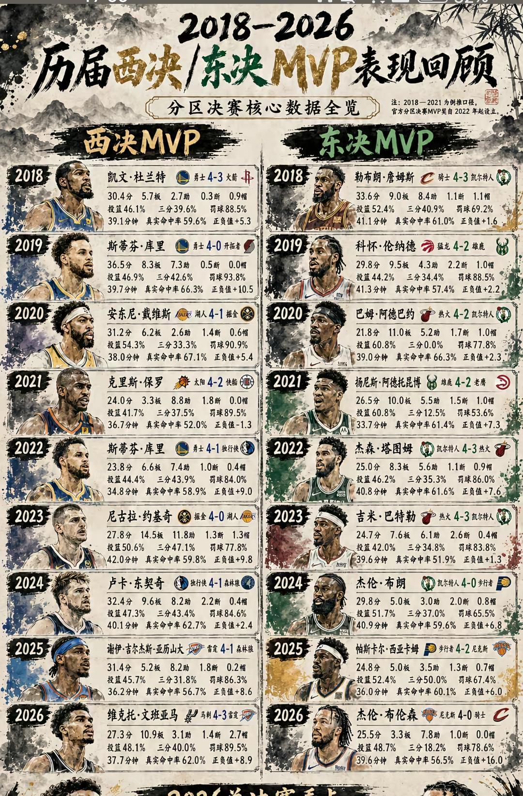 NBA2018-2026历年东西决MVP场均数据一览，总体上西决MVP数据要好于