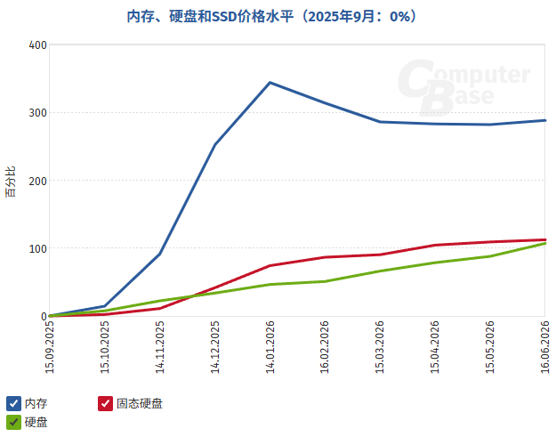 ComputerBase给出的数据显示，存储涨价潮远未结束，包括HDD、SSD、