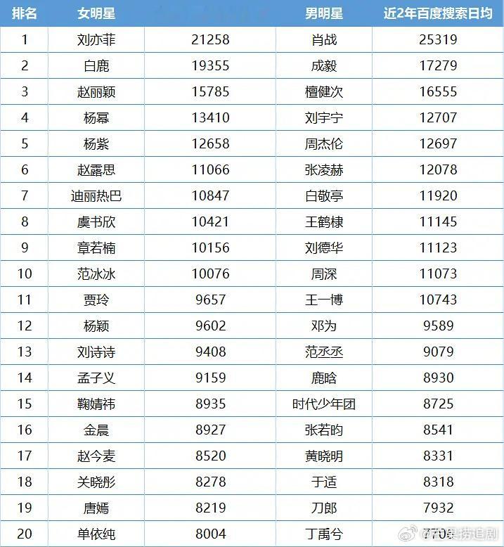 近2年明星百指排名，很有含金量很能代表国民度的表格了，谁是稳稳上升路一目了然，待