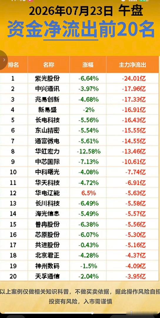 7.23周四  主力资金+抢筹出逃个股榜TOP20!资金抢筹：页岩气、环氧丙烷、