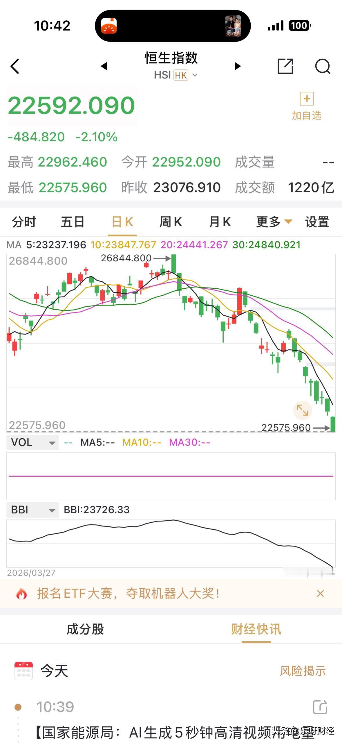 港股罕见9连阴，这是被A股资金涌入ai赛道带崩了吗？港股多只大市值股陷入了漫长下