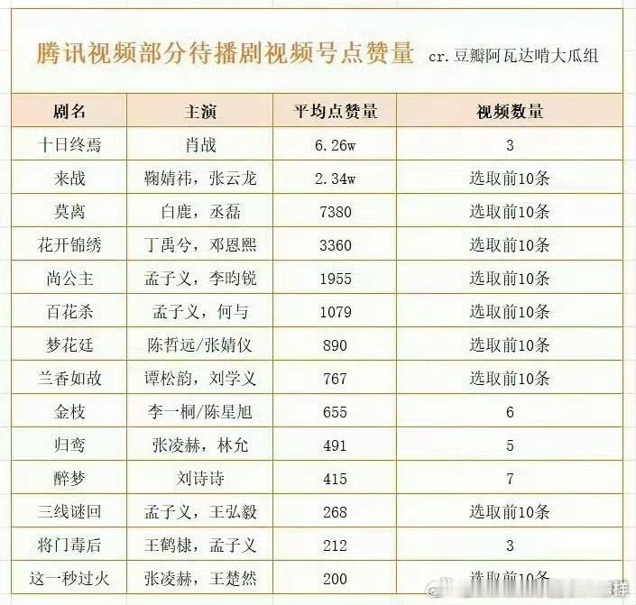 🐧和🫘分手了，以后🐧的剧要靠视频号推流了来看看目前🐧待播剧的视频号点赞排