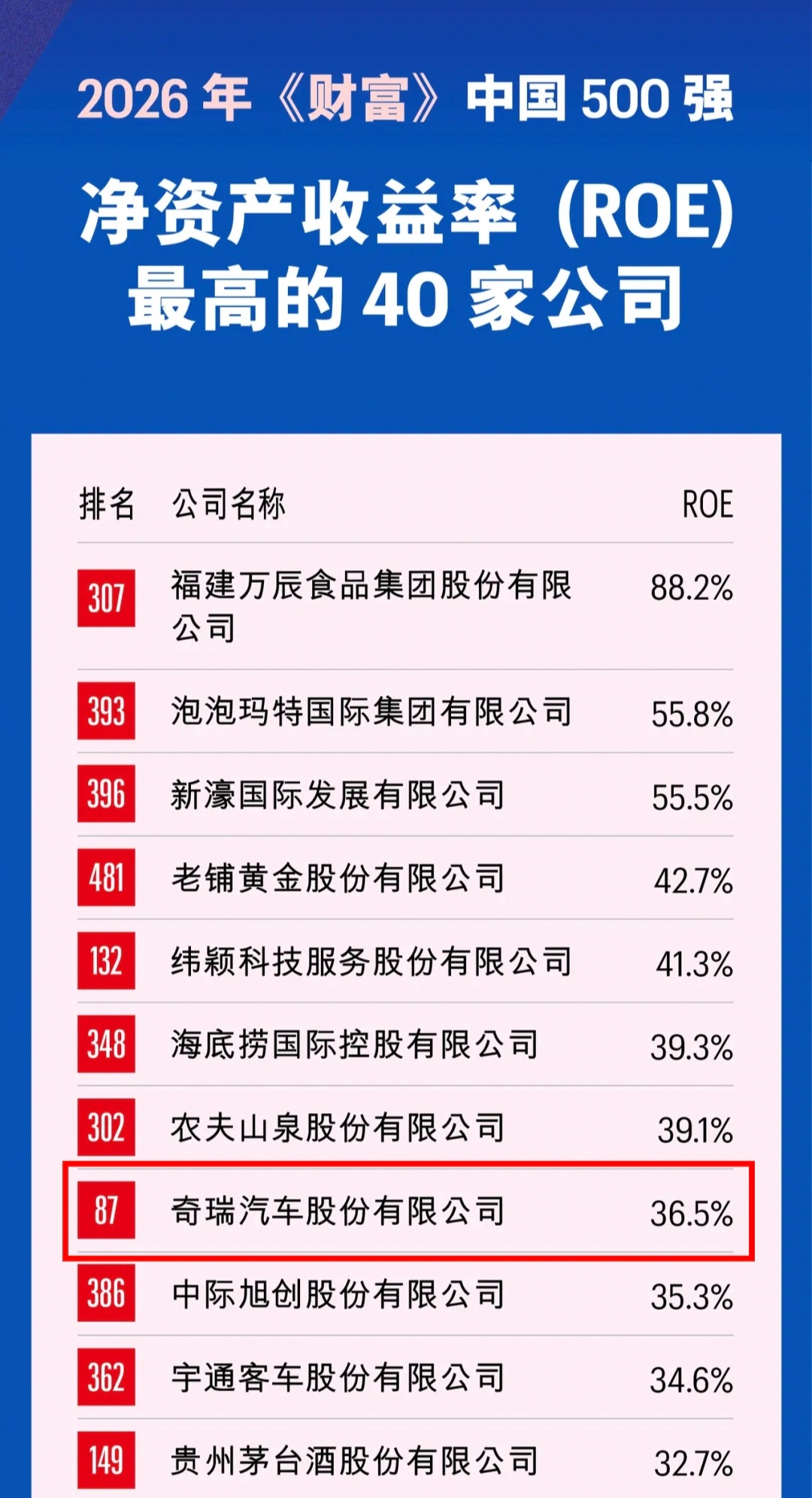 奇瑞集团7月销量276820辆才发现，瑞子的7月很猛啊！总销量27.7万辆同比涨