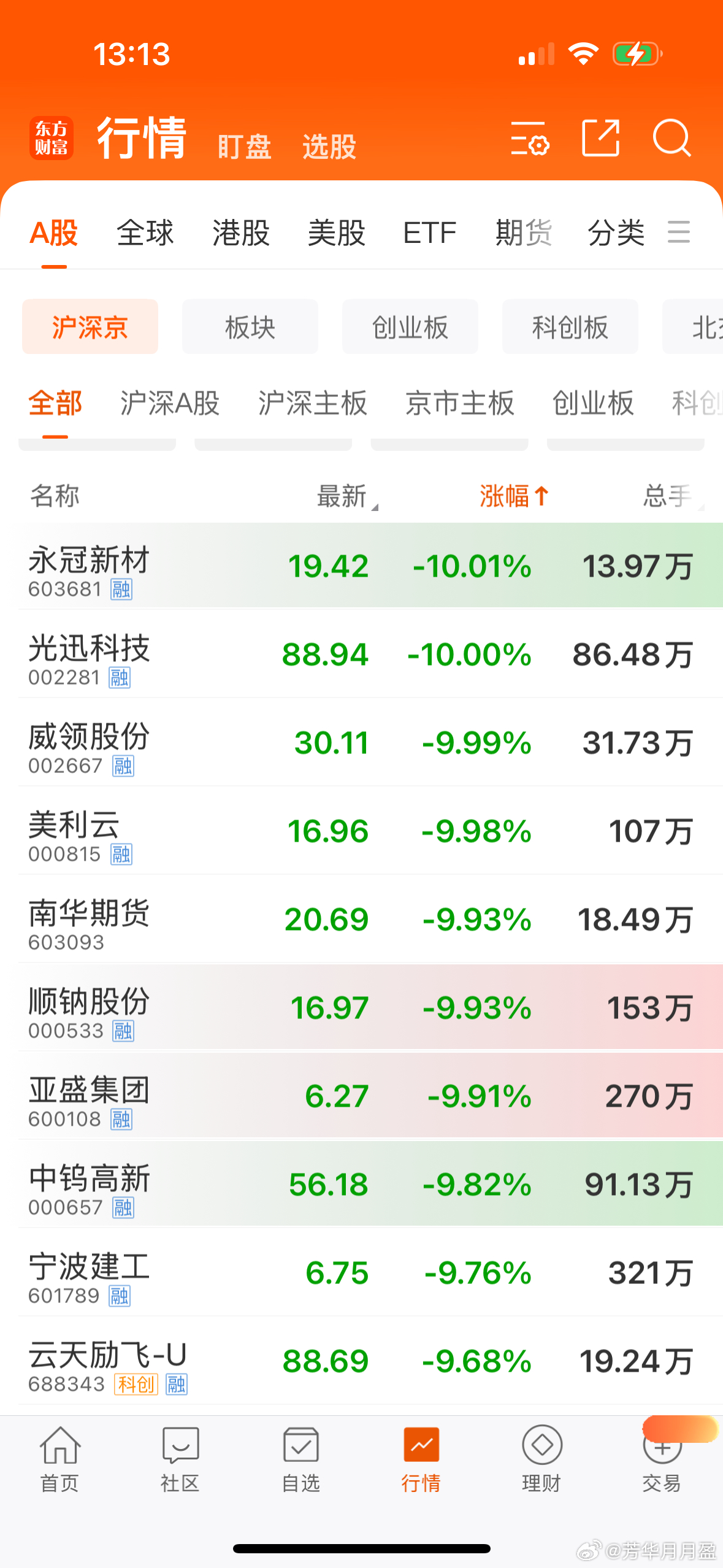 算电协同，只有电才是真的，算全是假的没办法，优刻得，华胜天成都跌成啥样了，航天今