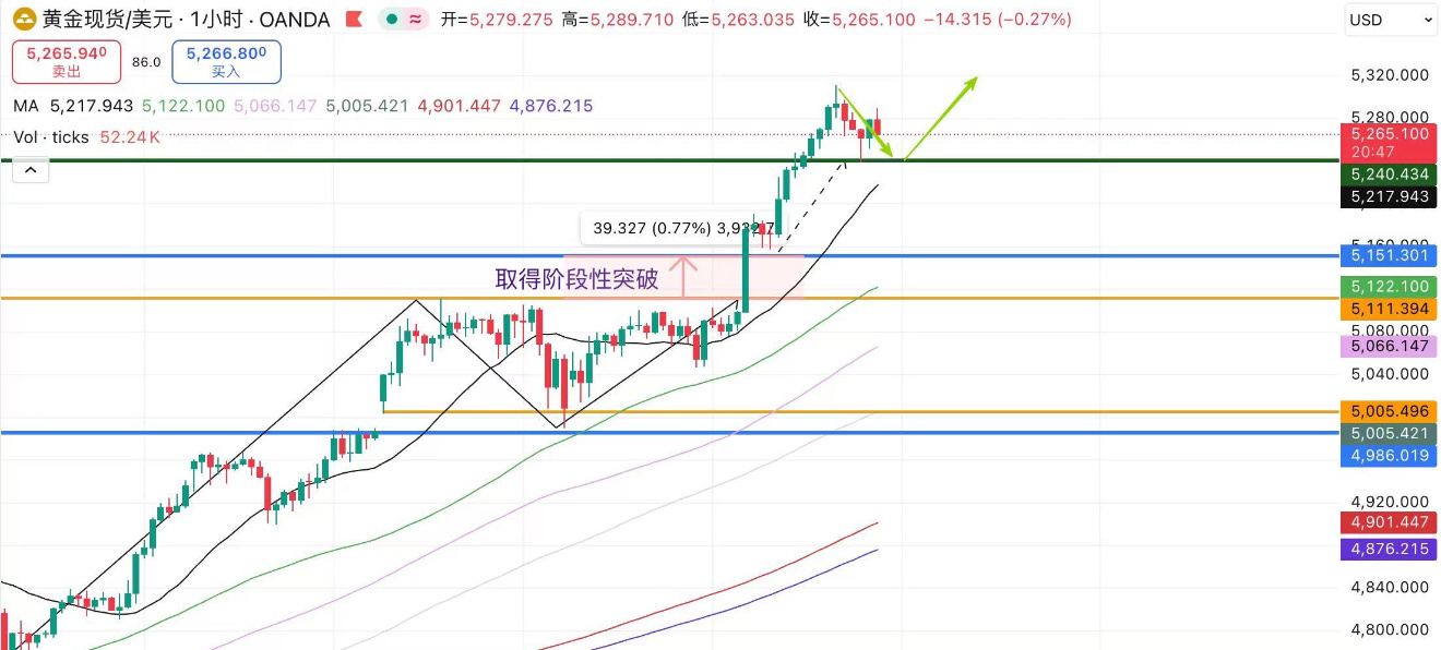 黄金支撑显著上移，晚间关注5240一线买入机会黄金当前价位在 5270-5280