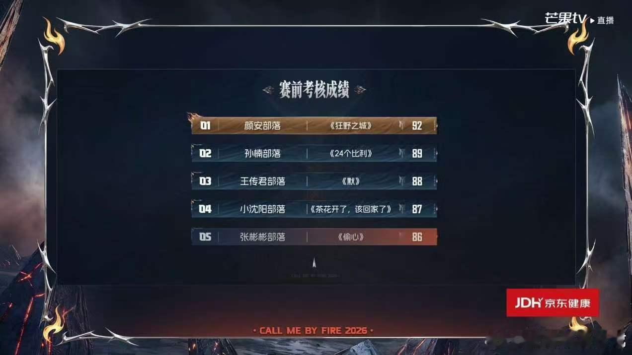 披哥三公小考排名披哥三公小考排名：第一名：颜安部落《狂野之城》92分第二名：孙楠