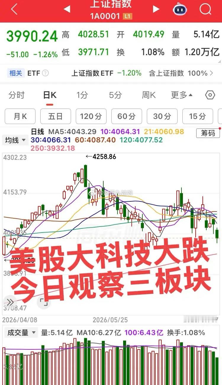今日重点关注三大板块！隔夜美股大科技大跌，原油暴涨5%！第一个板块，半导体板块，