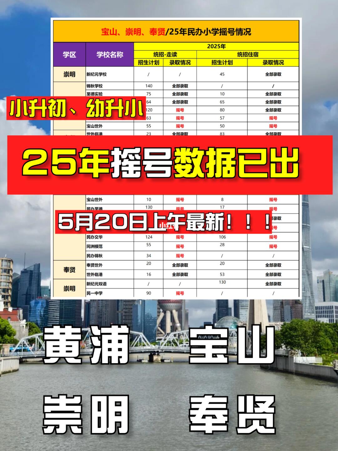 黄浦、宝山、崇明、奉贤20号最新摇号数据！