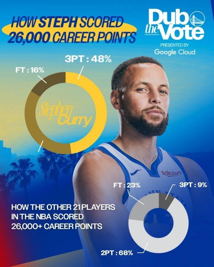 ➡三分GOAT库里26000分中三分占比48%几乎达一半 其他21人三分占比仅9