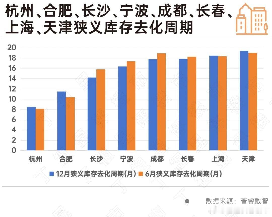目前重点城市商品房进入供小于求局面，住宅库存去化周期为12个月-20个月。其中杭