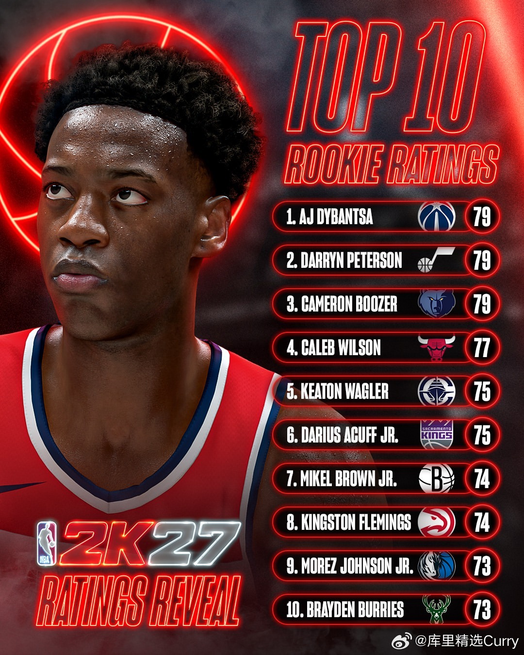 2k27中的前十新秀评分