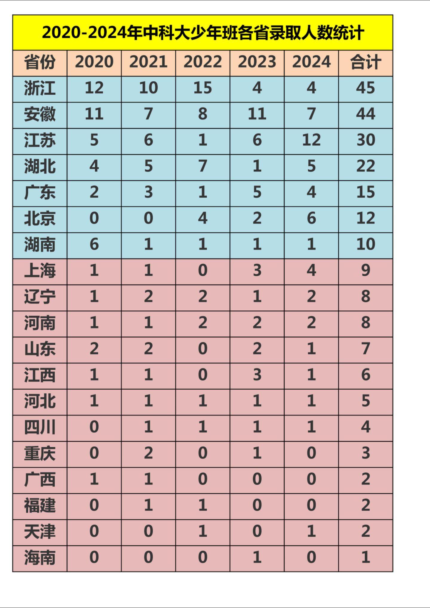 2020-2024年中国科大少年班各省录取人数统计一览表。2020-2...