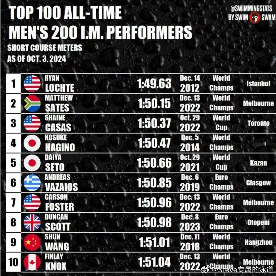 #汪顺[超话]#[全力以赴]#顺流而上# Swimmingstats 发布游泳短
