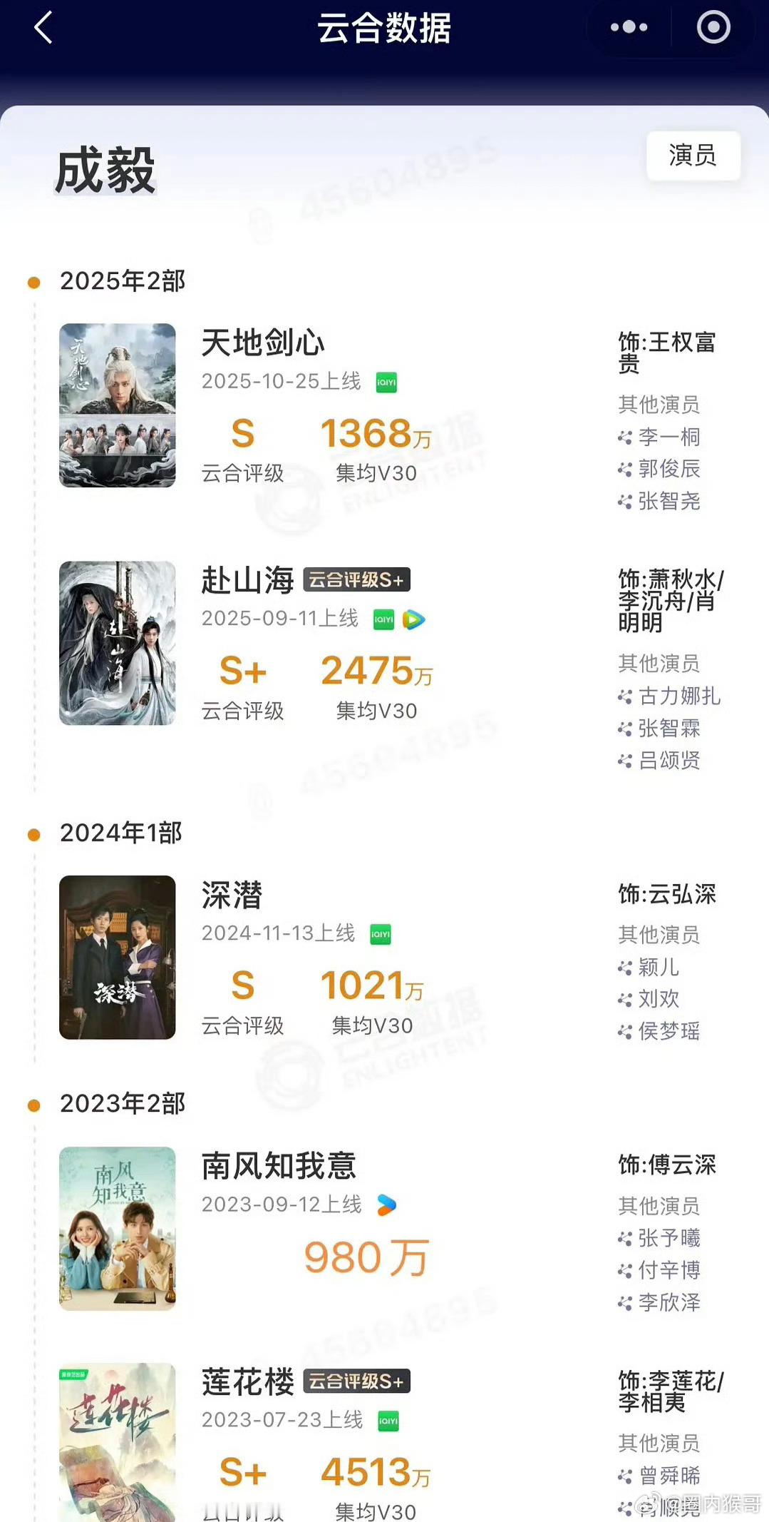 成毅已经从莲花楼之后，南风知我意、深潜、赴山海、天地剑心连扑四部，目前长安二十四