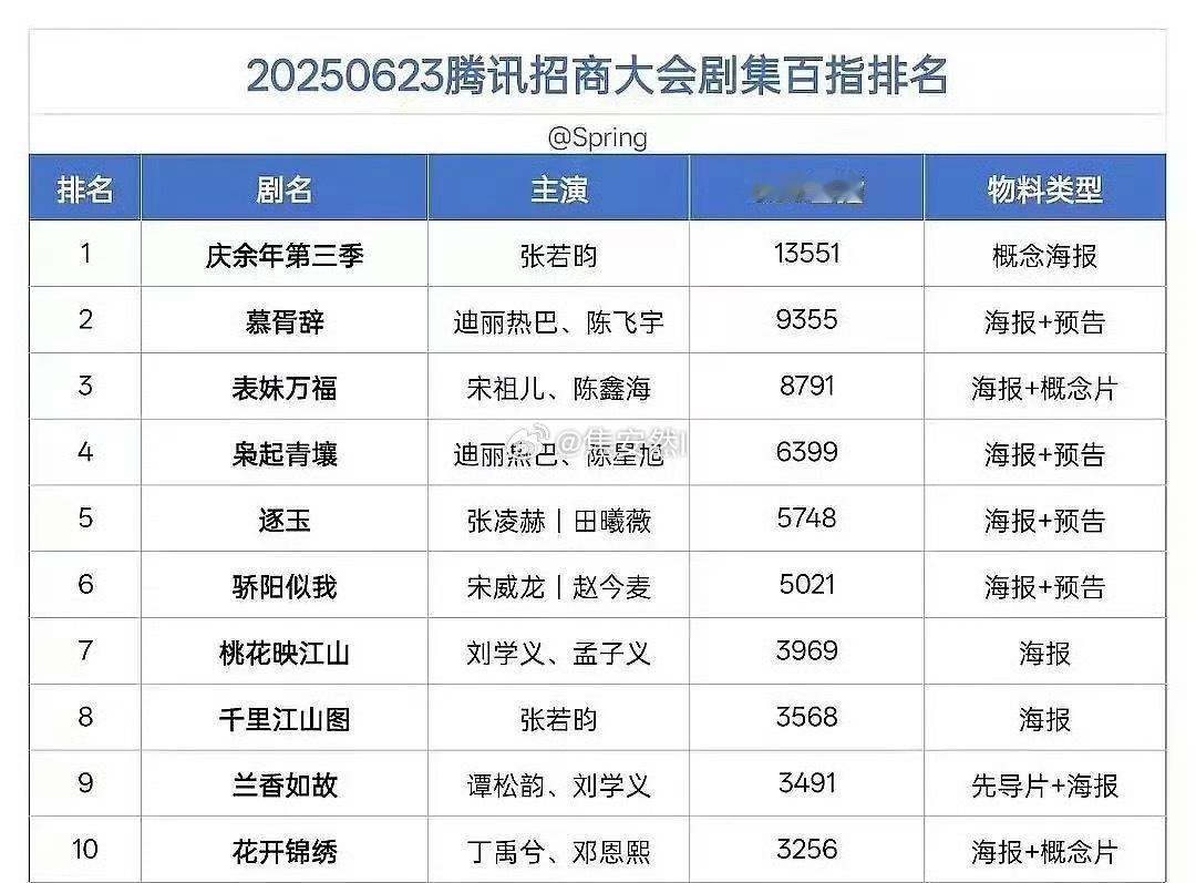 昨天招商大会百指排名Top10庆余年，慕胥辞，表妹万福，枭起青壤，逐玉，骄阳似我