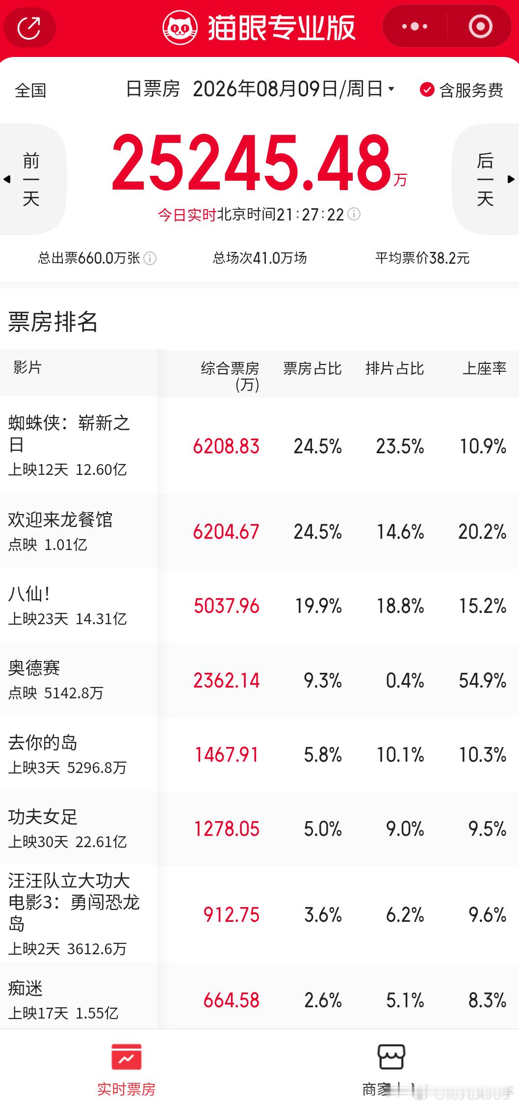 欢迎来龙餐馆点映预售票房破亿，看今天这个票房情况，要爆啊！ 