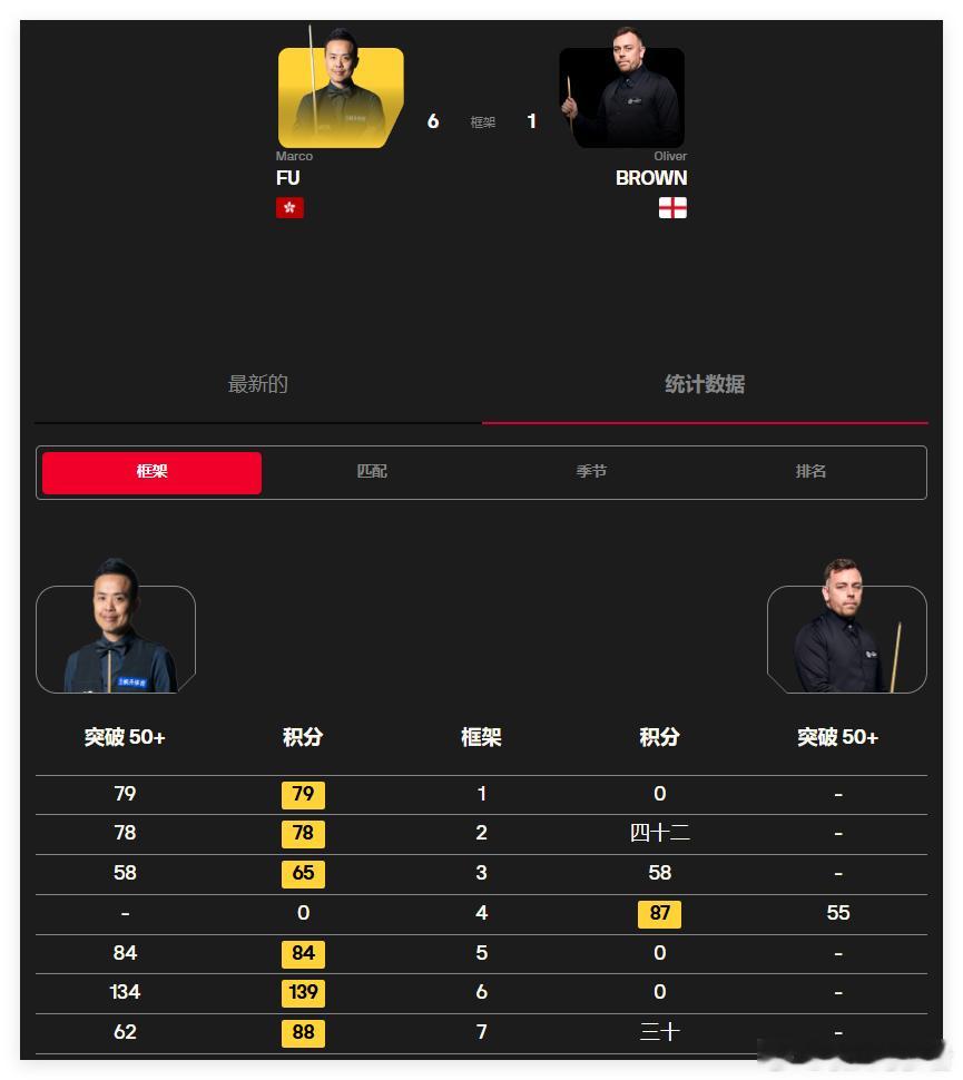 2026斯诺克中国公开赛资格赛(四轮全部11局6胜) 第三天中国球员邓壕辉、黄佳
