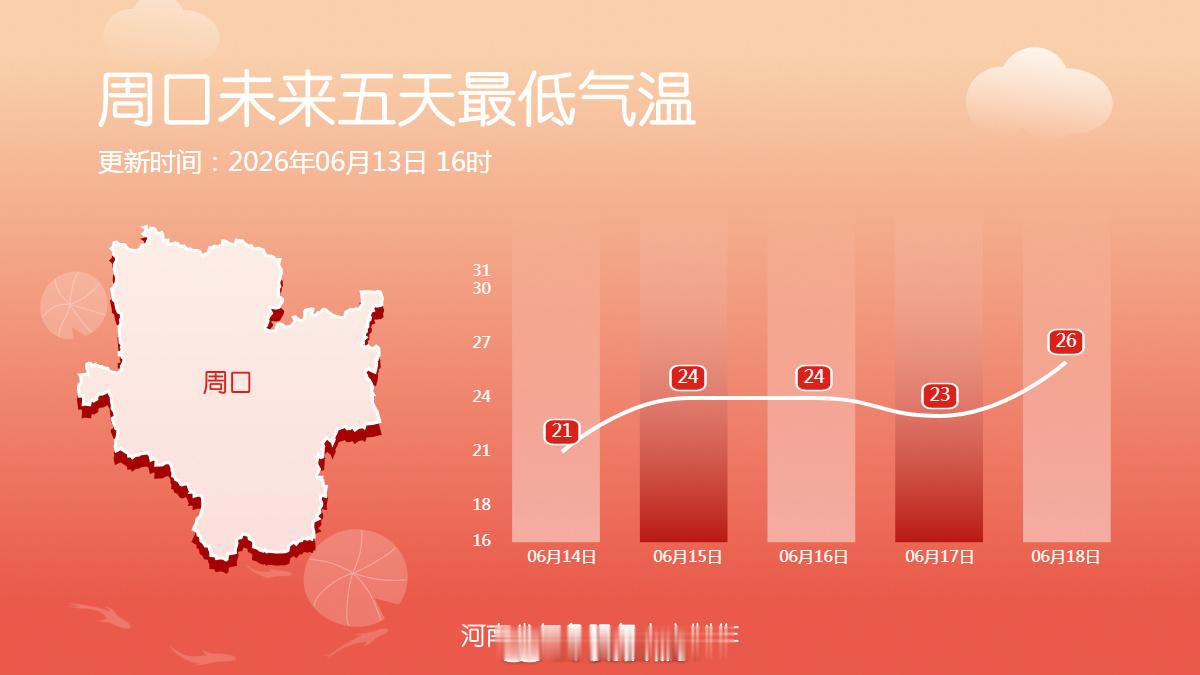 未来五天最低气温 未来五天，河南的最低气温将逐步升到25℃以上，暑热感将贯穿全天