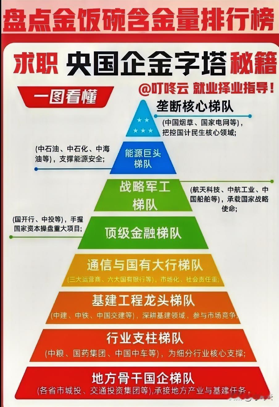盘点央国企金饭碗企业金字塔排行榜：谁在塔尖“躺赢”？金饭碗含金量到底有多高？@叮