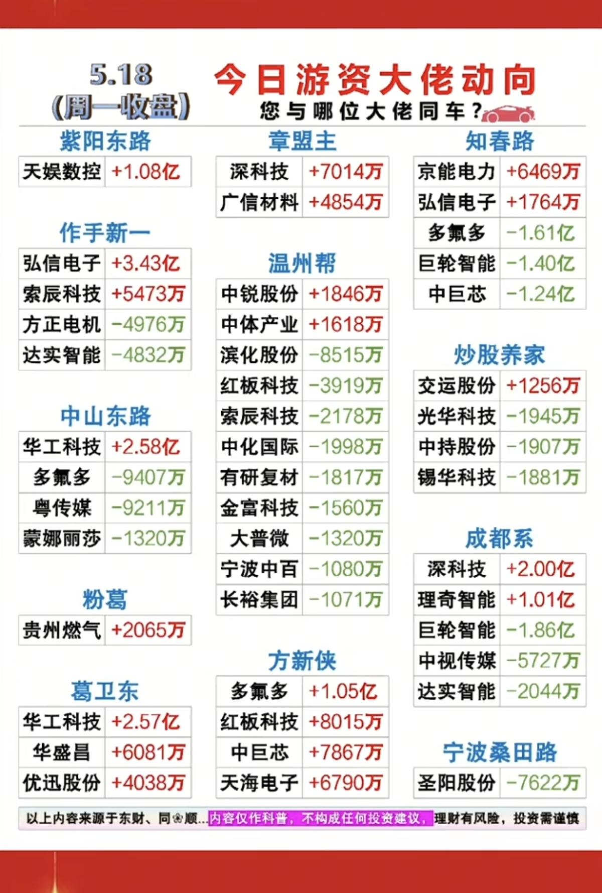 5.18周一  游资大佬  抢筹 龙虎榜！

方新侠      买入  中巨芯