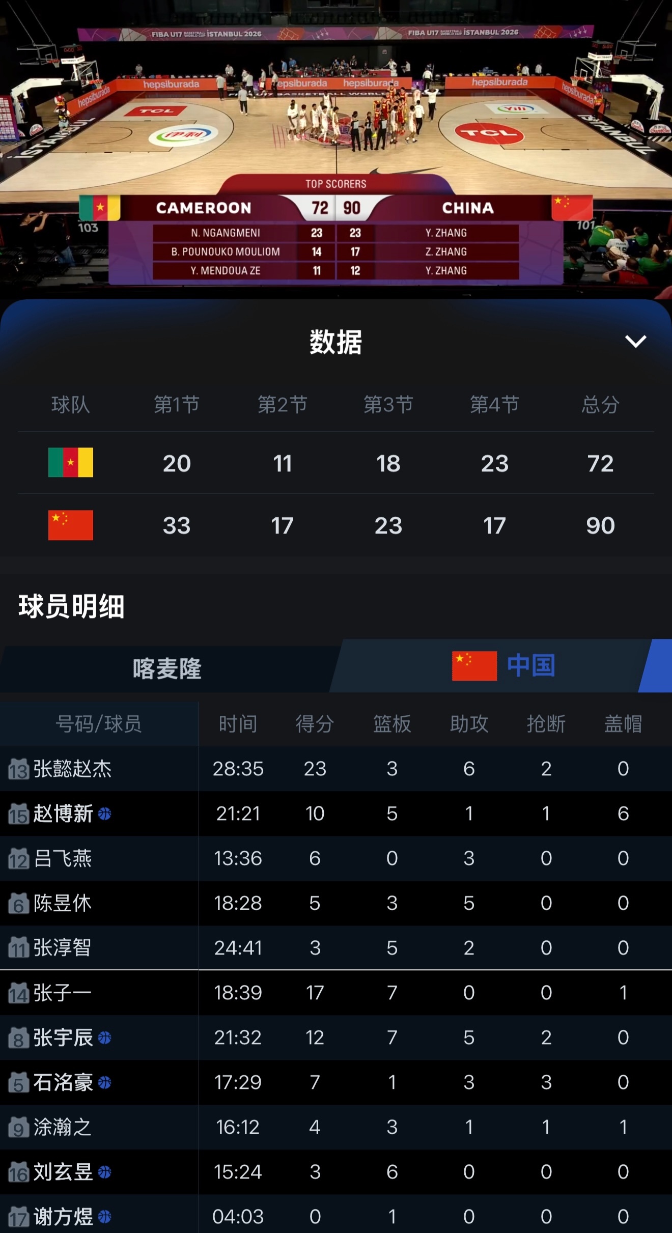 土耳其U17世界杯小组赛，中国队90:72轻松战胜喀麦隆，显然中国这套全新的阵容