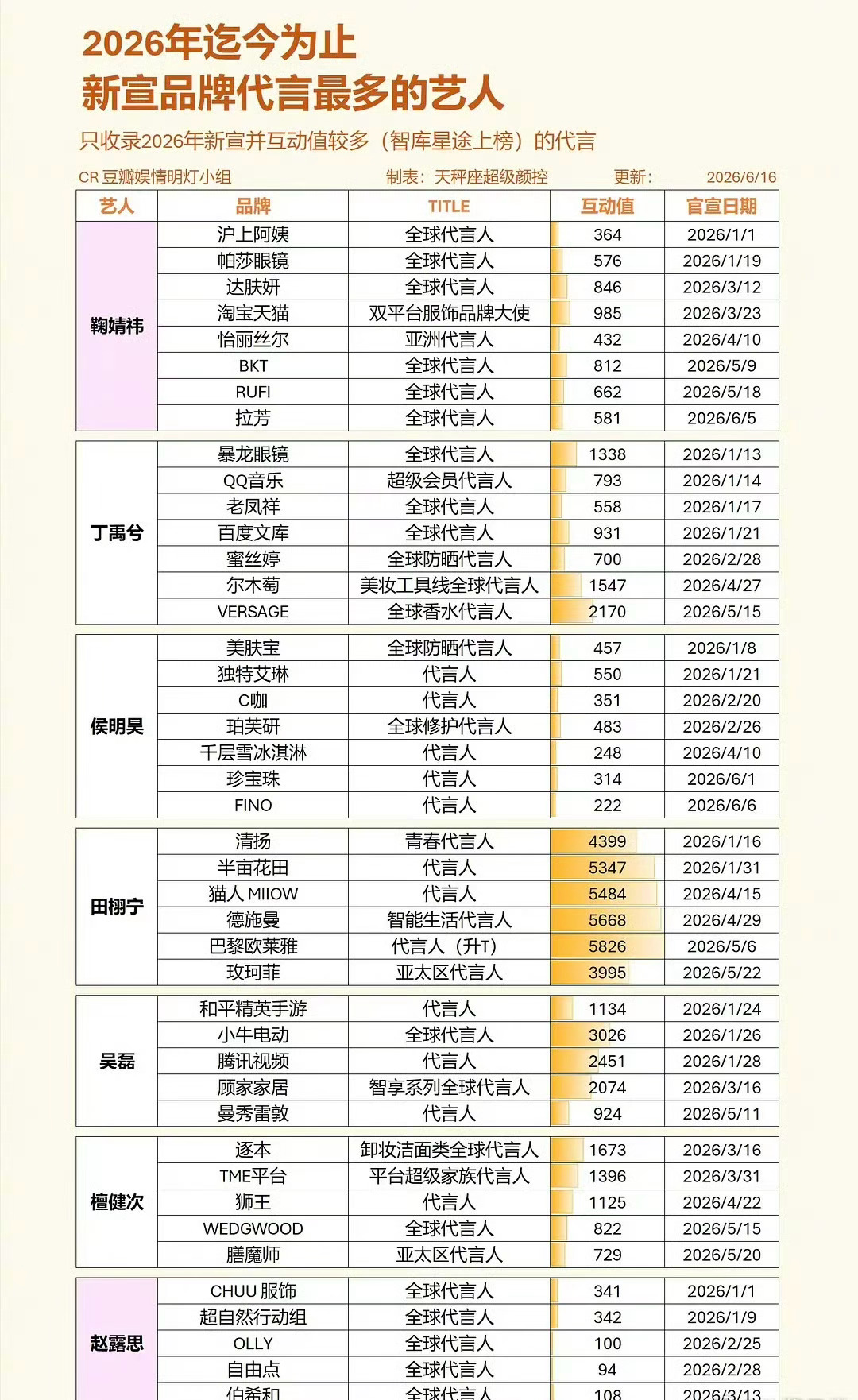 2026年新宣品牌代言最多的明星鞠婧祎、丁禹兮、侯明昊、田栩宁、吴磊、檀健次、赵