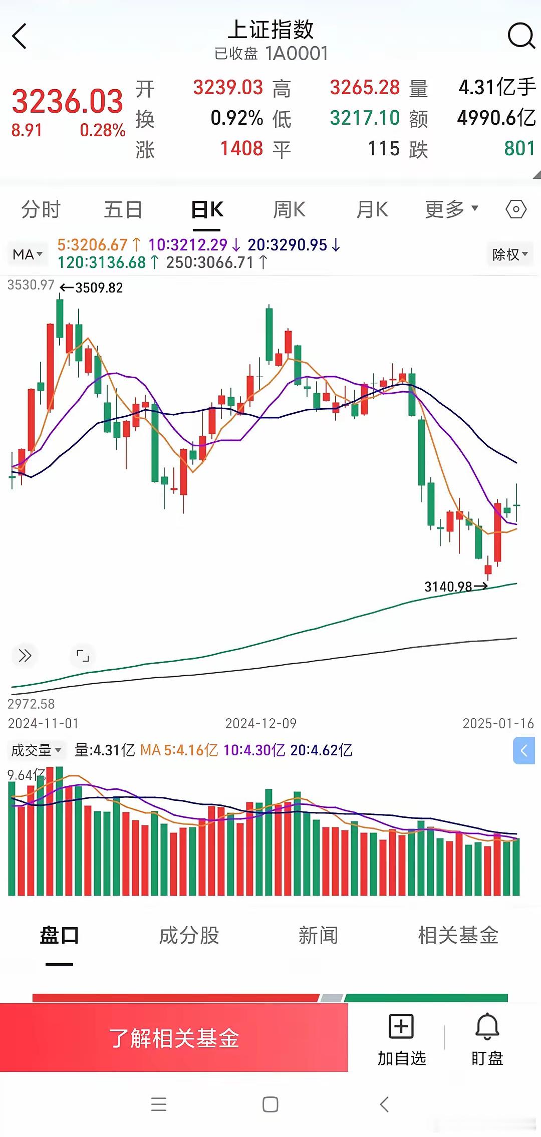 明天能否继续放量上涨今天大盘承接中概股上涨的趋势，今天早上高开高走，可是因为后继