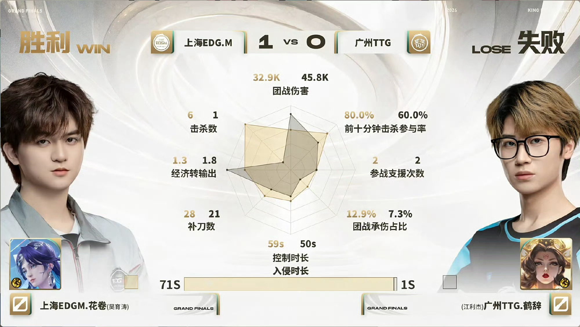 海月团战输出，支援节奏全拉满！花卷海月获MVP ​​​