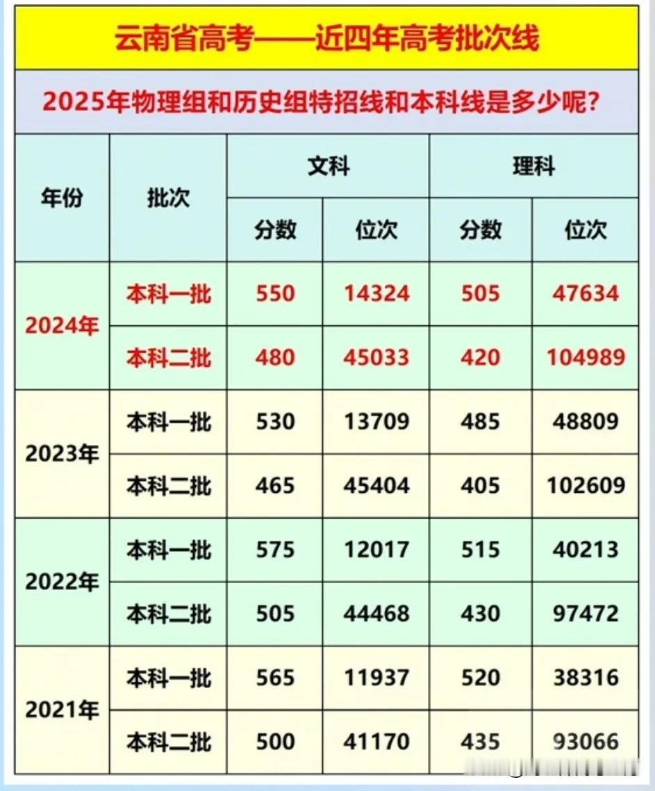 云南新高考
物理组与理科，历史组与文科，其实，更多需要是让大家读到喜欢的专业，而