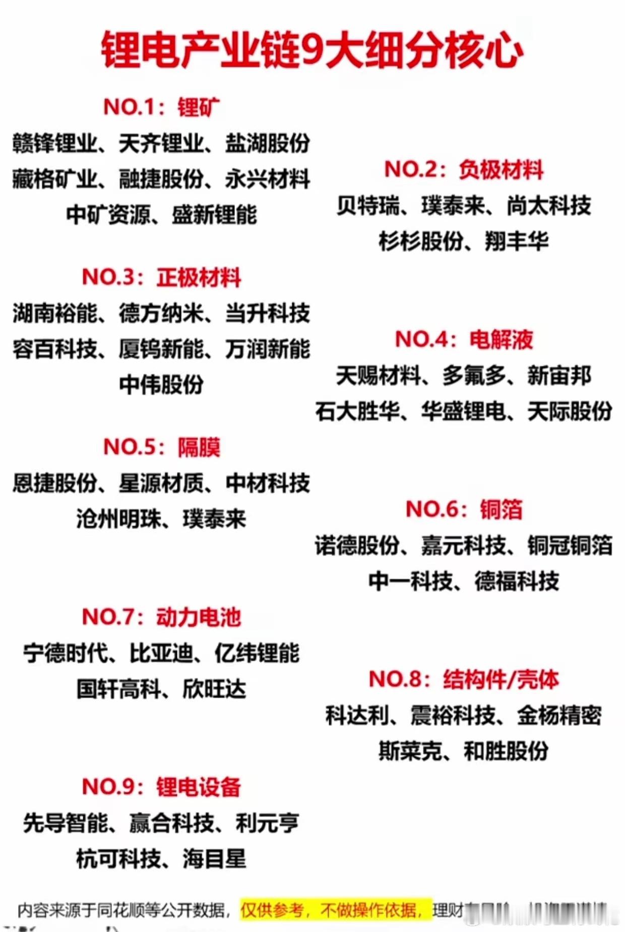 锂电产业链9大核心细分龙头全梳理，错过再等一轮行情。锂电行情再起，想上车先摸清产