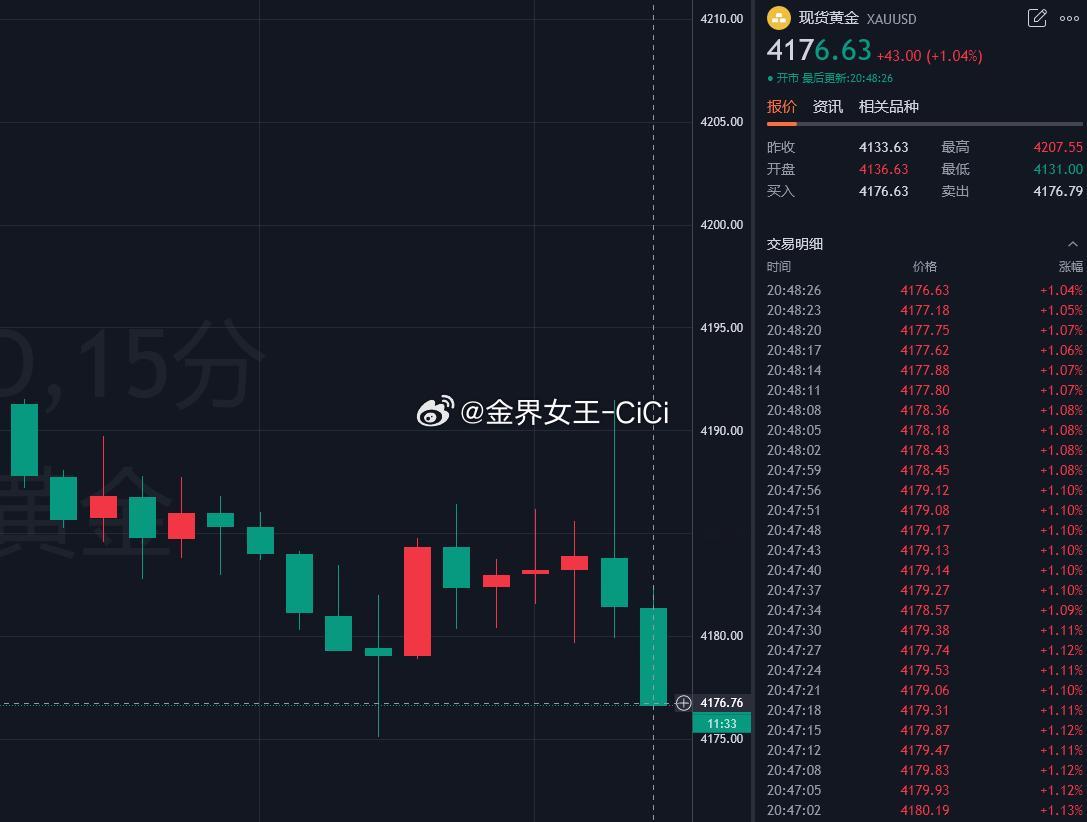 4176做多 目标4200！！！黄金金价飞天奖内场 ​​​