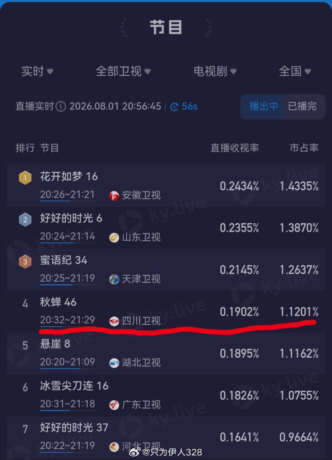 叶冲太优秀啦带着四川卫视闯进卫视前四。从0.0699拉到0.1917不过《秋蝉》