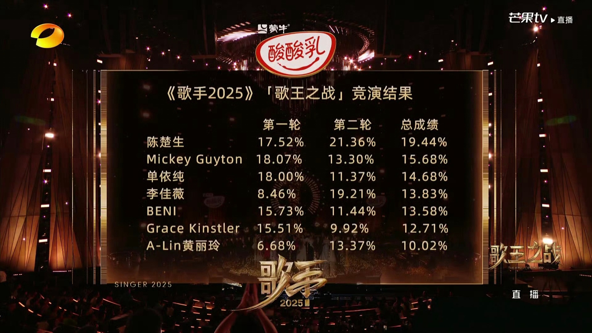 陈楚生歌王 难听热搜说的不是陈楚生吗？他是今年歌手歌王了。 ​​​