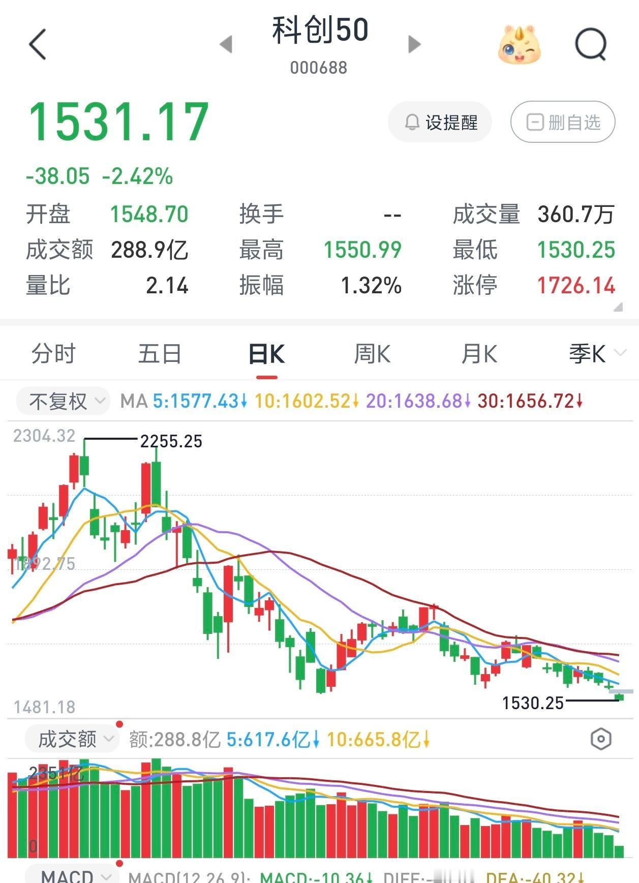 A股 宝宝们，5000家下跌就不是你的问题，科创50创新低了 ​​​