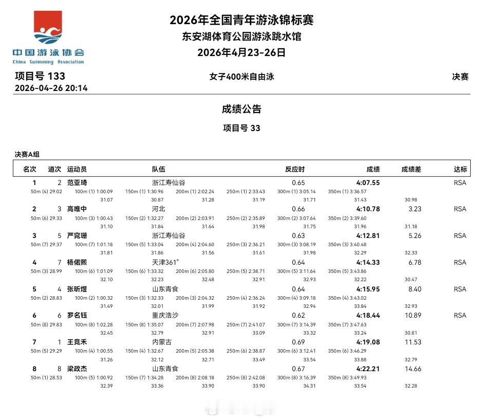 全国青年游泳锦标赛 最后一天决赛成绩公告 