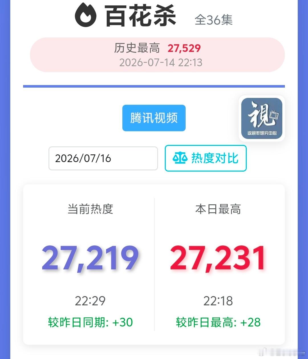 电视剧百花杀 今晚仍单更，但峰值已破昨天，百花杀越来越好了。明天双更一起加油。孟