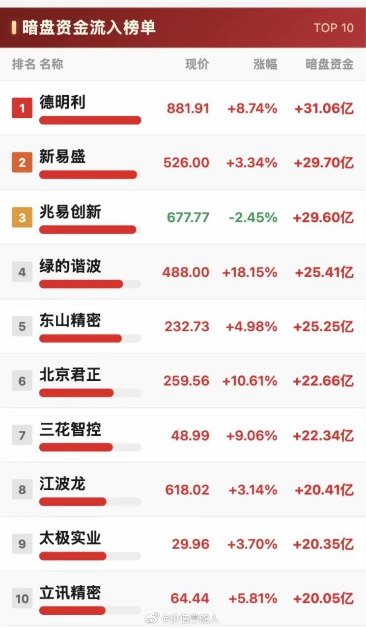 7月3日暗盘资金流入榜TOP10，谁领跑市场？7月3日暗盘资金流入榜TOP10备
