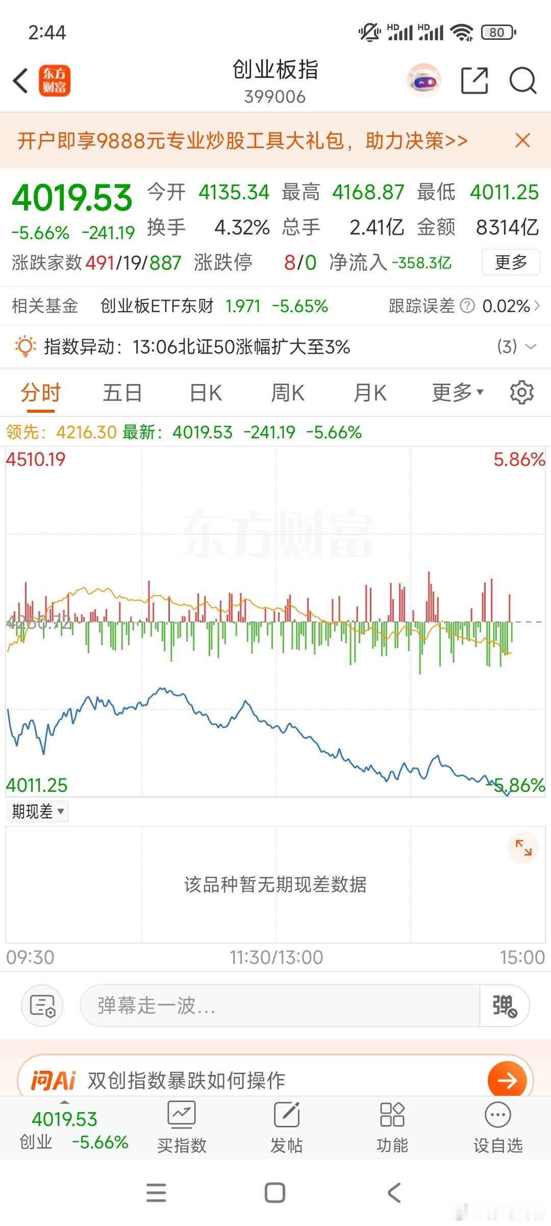 创业板指数待涨5.7% ，今年记录了。存储一哥暴跌