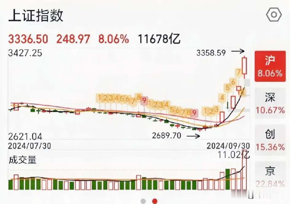 牛市最值得关心的技术指标只有两个，成交量和均线，前者代表着市场的能量后者则参与者