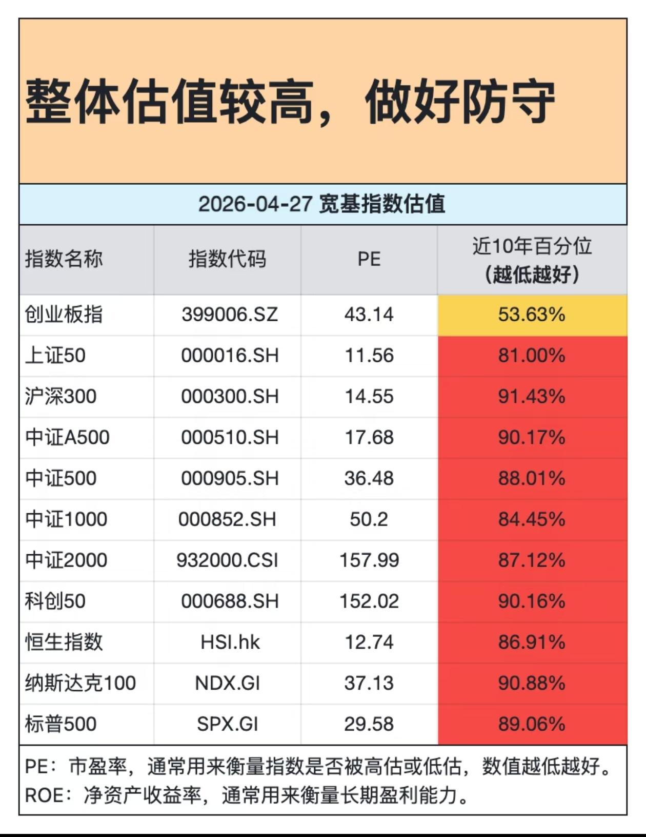 宽基指数集体“亮红灯”，现在的市场，防守才是最好的进攻
 
“别人贪婪时我恐惧，