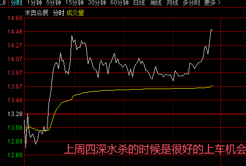 刚刚提示关注3800点支撑、午后有望反弹，收十字星，当前大盘回升走势基本符合预判