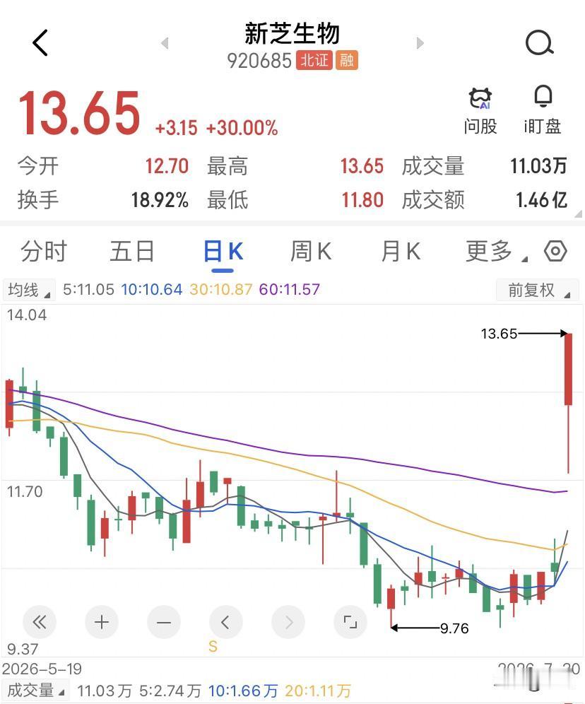 1.27亿理财，一年赚不到100万，这笔账，新芝生物的股东算过没有？今天的新芝生