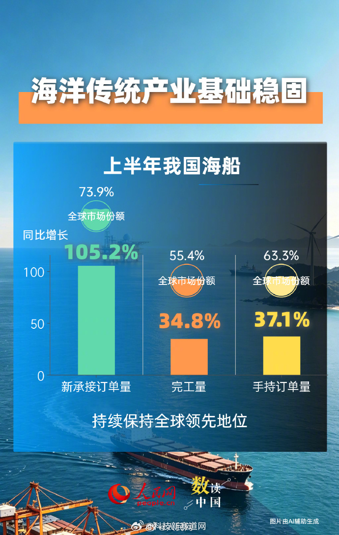 咱们向海“掘金”的能力又上了一个台阶。5.5万亿的经济体量，增速还比大盘（GDP