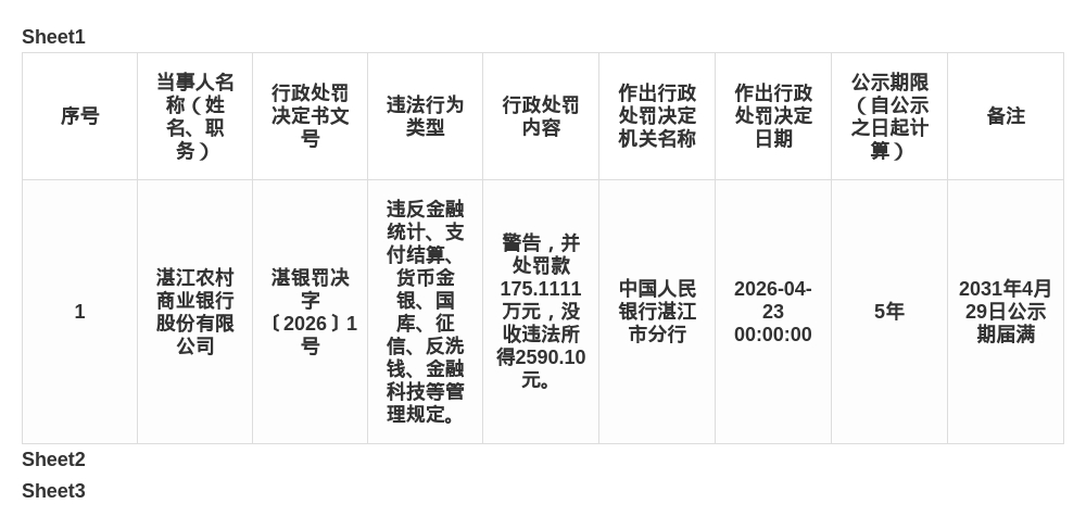 湛江农商行被罚175.11万，涉多项金融管理违规