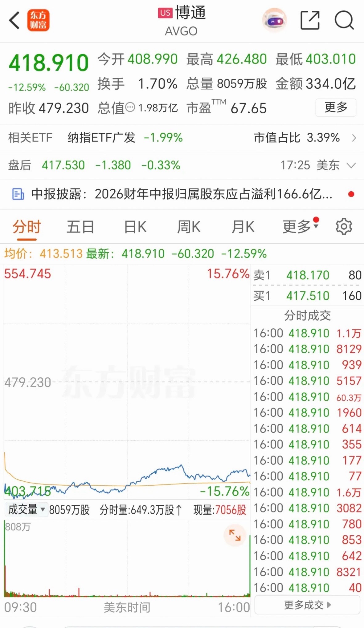 突发，美股：半导体-科技股暴跌！半导体三倍做多指数大跌-6%，博通大跌-14%，