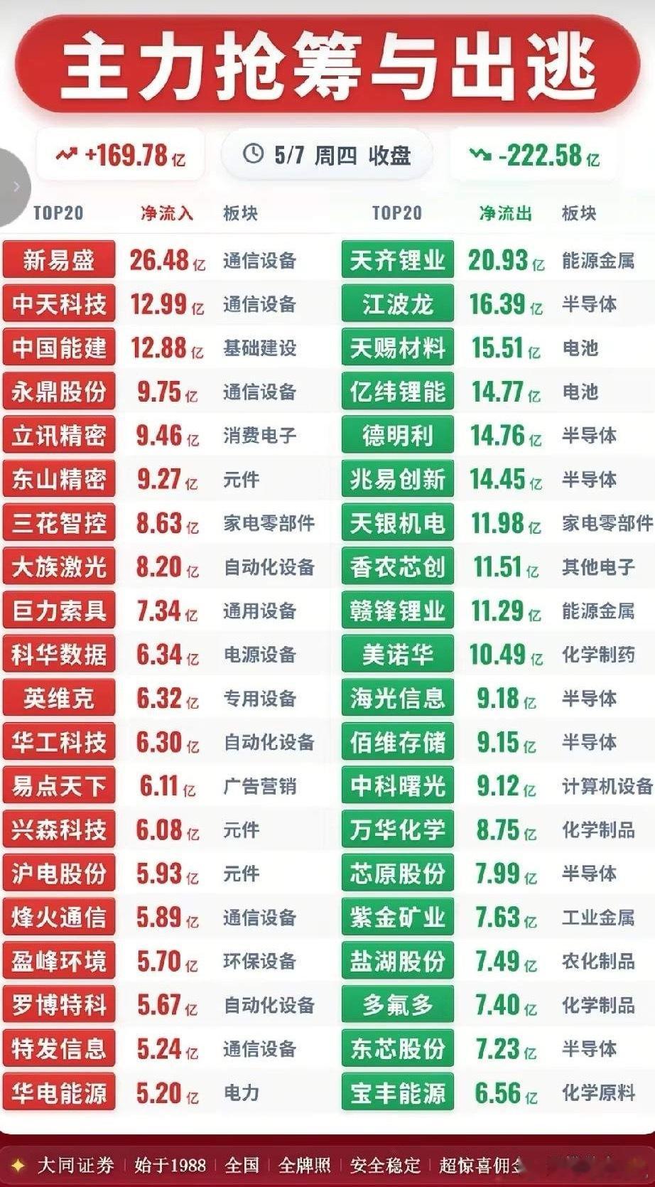 5月7日主力资金全景：抢筹热榜VS出逃榜单深度拆解！今日收盘A股主力资金整体呈净